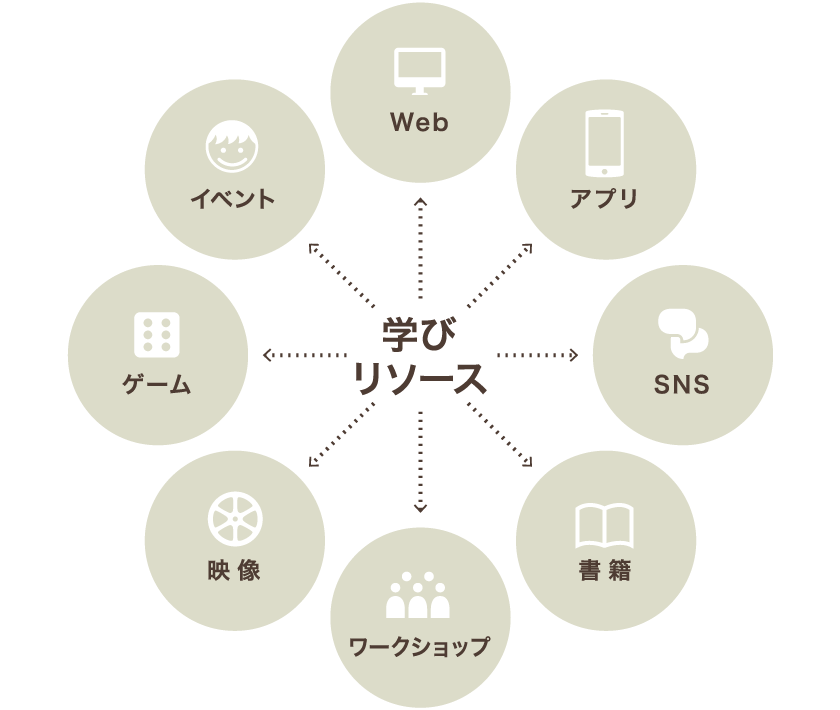 学びリソース→イベント・ゲーム・映像・ワークショップ・Web・アプリ・SNS・書籍